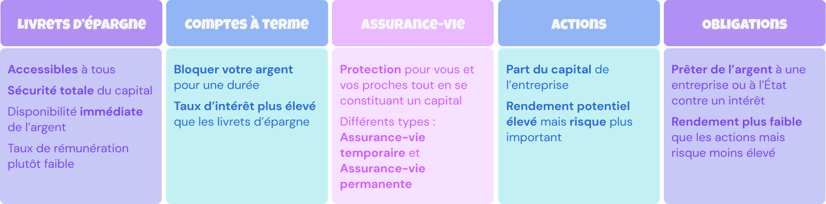 Les placements pour l'épargne